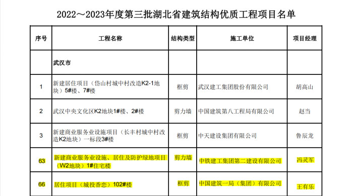 喜報丨大橋集團(tuán)武漢印、光谷香戀項目榮獲湖北省“建筑結(jié)構(gòu)優(yōu)質(zhì)工程”獎38.jpg